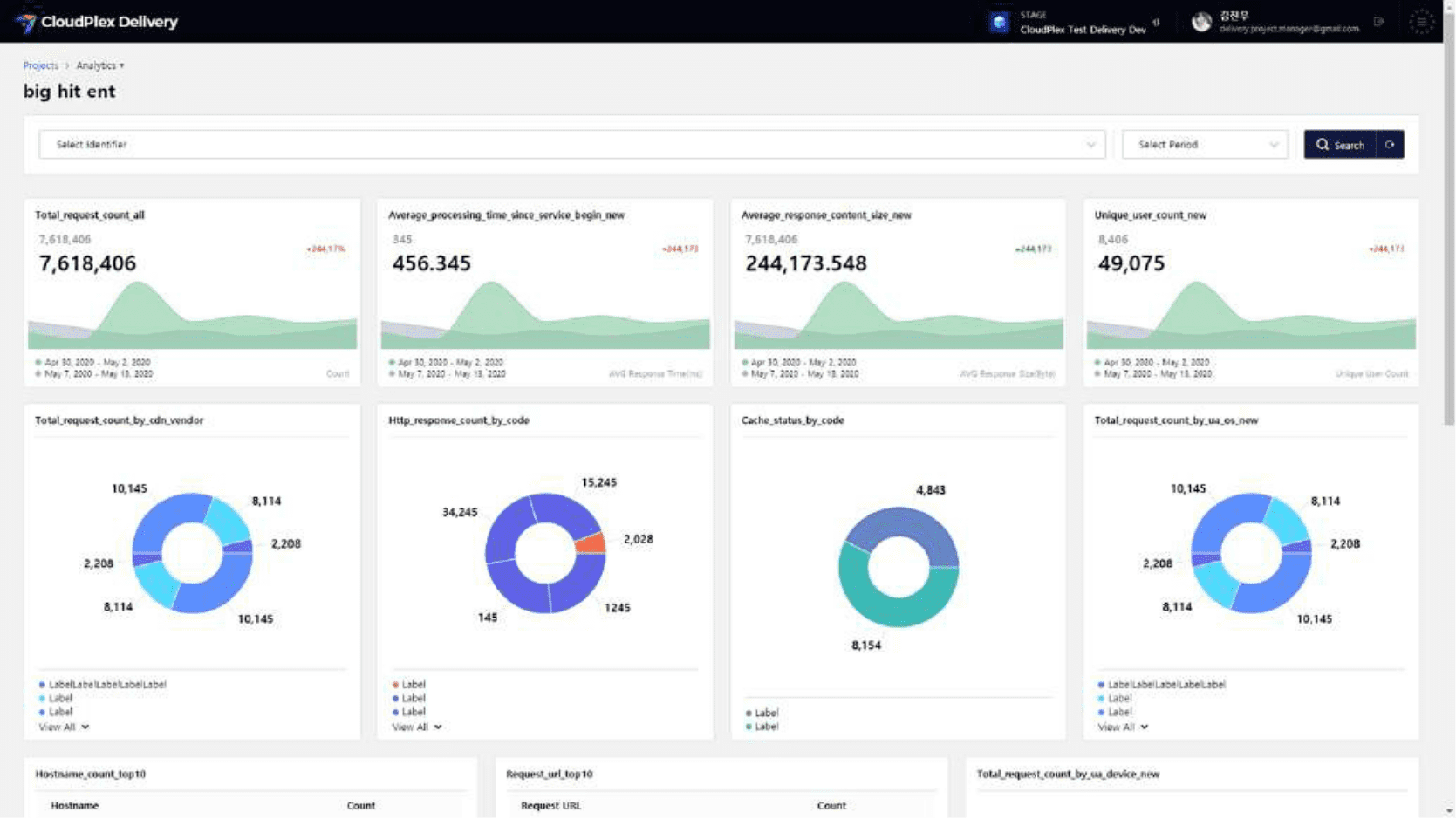 Service Analysis