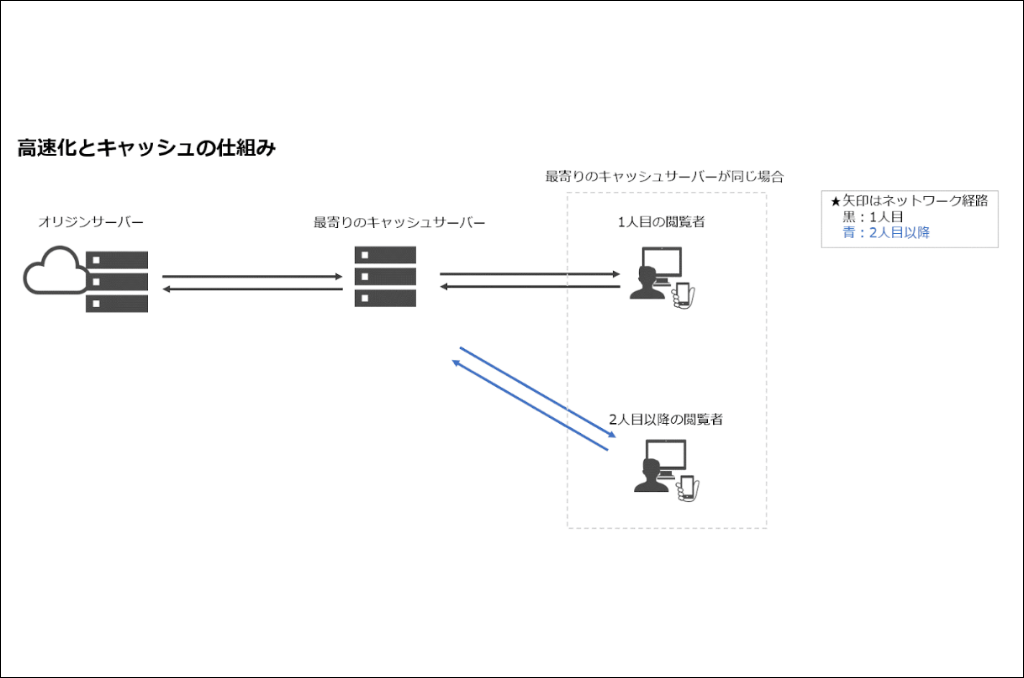 CDNのキャッシュとは？