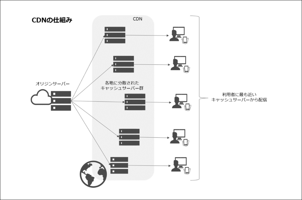 CDNの仕組みとは？