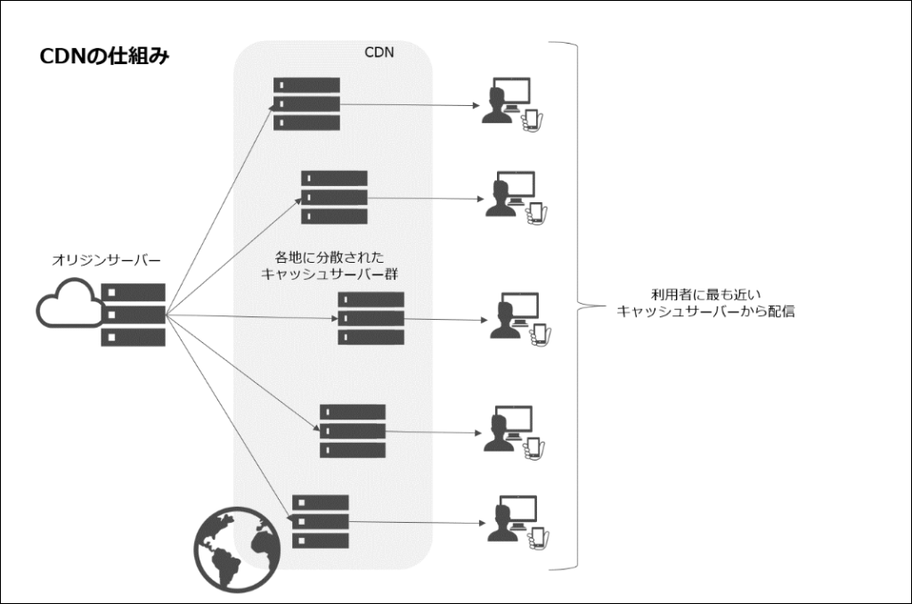 CDNの仕組み