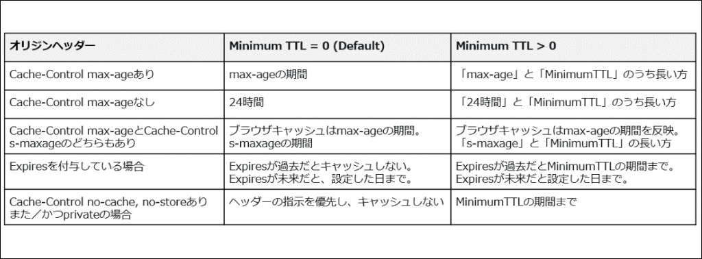 【CloudFront事例】キャッシュ時間の設定と反映